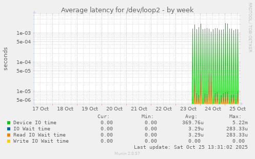 Average latency for /dev/loop2