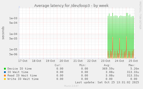 Average latency for /dev/loop3