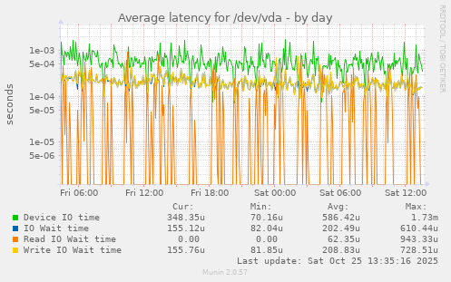 Average latency for /dev/vda