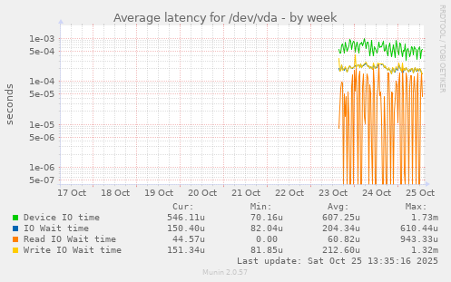 Average latency for /dev/vda