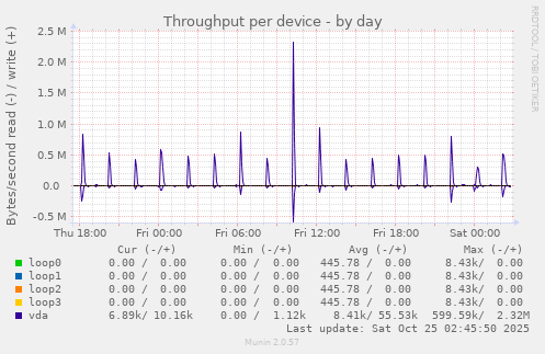 Throughput per device