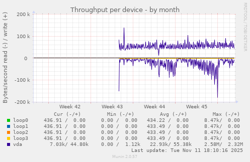 Throughput per device