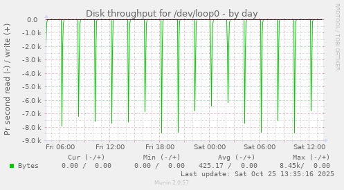Disk throughput for /dev/loop0