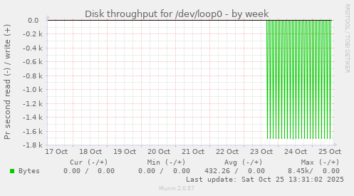 Disk throughput for /dev/loop0