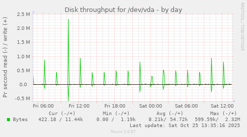 Disk throughput for /dev/vda