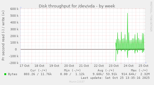 Disk throughput for /dev/vda