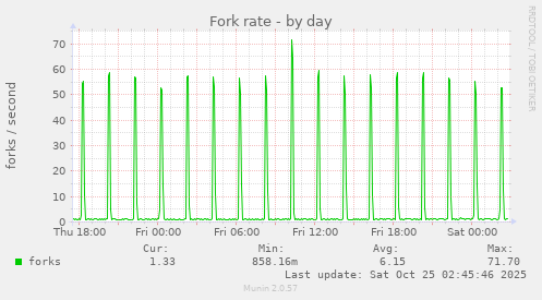 Fork rate