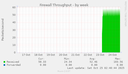 Firewall Throughput