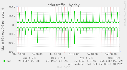 eth0 traffic