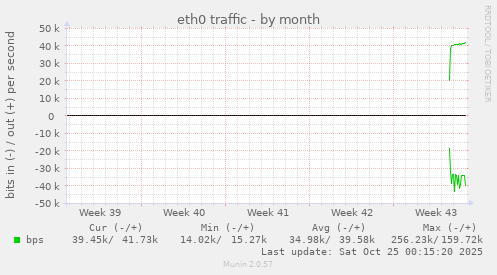 eth0 traffic