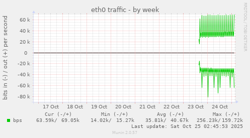 eth0 traffic