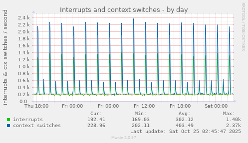 Interrupts and context switches