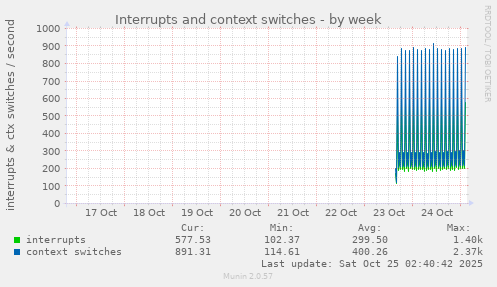 Interrupts and context switches