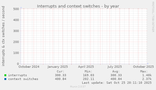 yearly graph