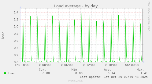 Load average