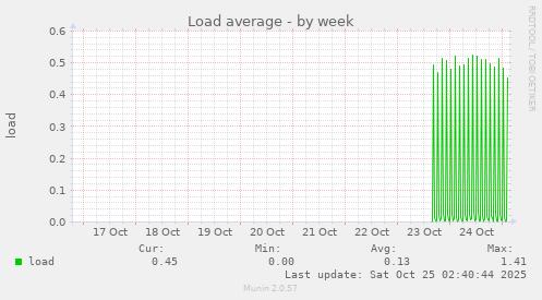 Load average