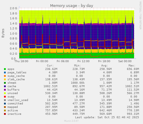 Memory usage