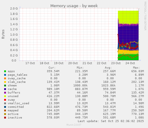 Memory usage