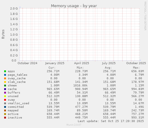 yearly graph