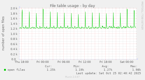 File table usage