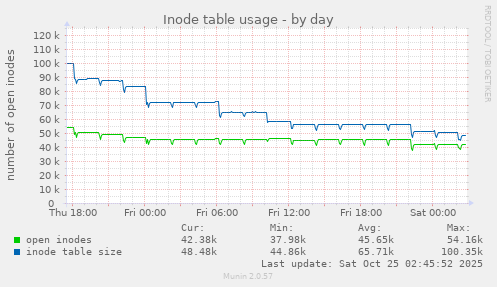 Inode table usage