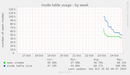 Inode table usage