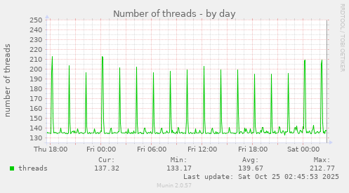 Number of threads