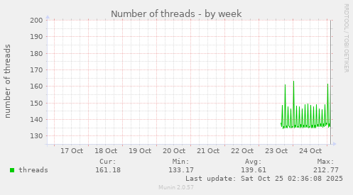 Number of threads