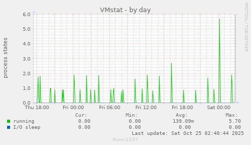 VMstat