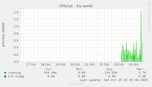 VMstat