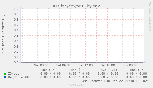 IOs for /dev/sr0