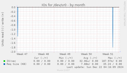 IOs for /dev/sr0