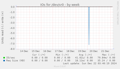 IOs for /dev/sr0