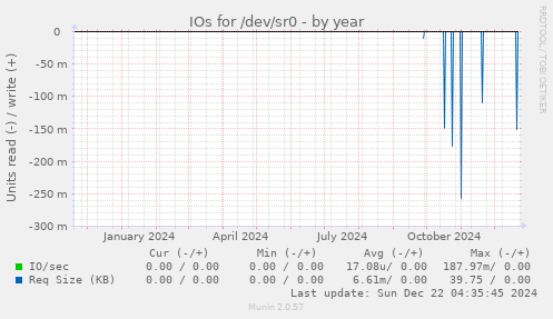 IOs for /dev/sr0