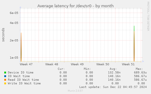 Average latency for /dev/sr0