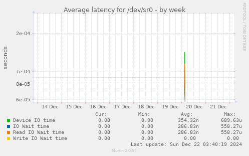 Average latency for /dev/sr0