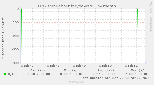 Disk throughput for /dev/sr0