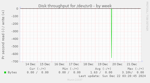 Disk throughput for /dev/sr0