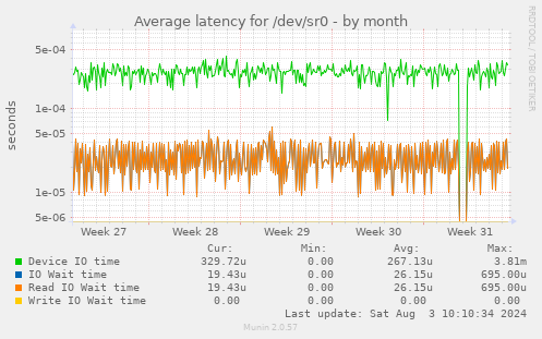 Average latency for /dev/sr0