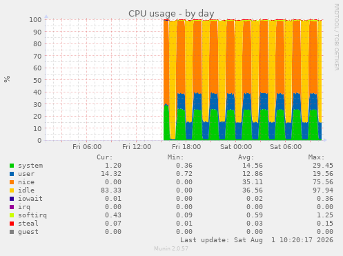 CPU usage