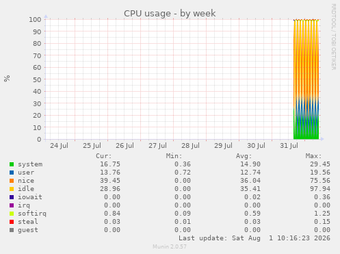 CPU usage