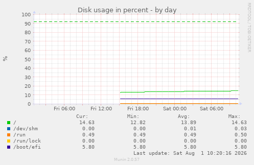Disk usage in percent