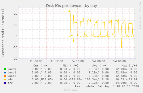 Disk IOs per device