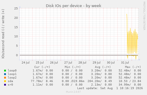 Disk IOs per device