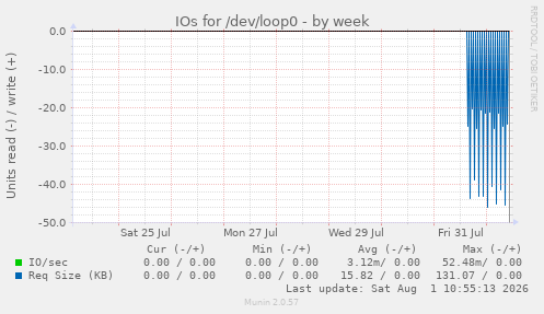 IOs for /dev/loop0