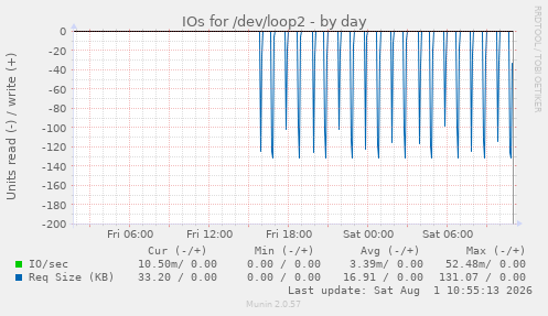 IOs for /dev/loop2