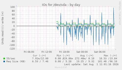 IOs for /dev/sda