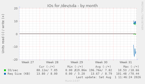 monthly graph