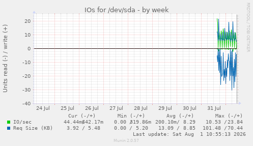IOs for /dev/sda