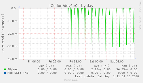 IOs for /dev/sr0